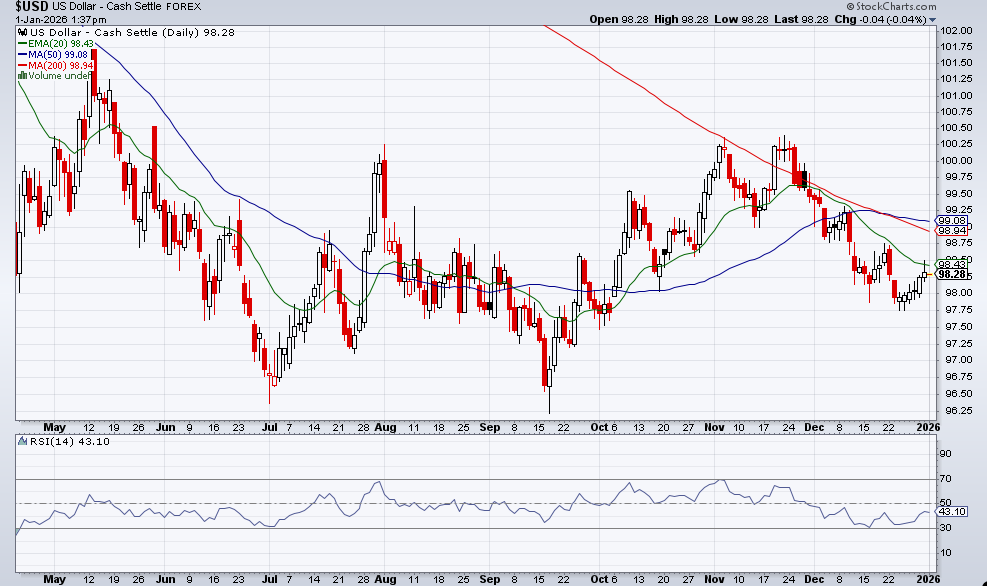 US Dollar Index daily chart illustrating DXY price movement, moving averages, RSI, and weakening dollar trend entering 2026