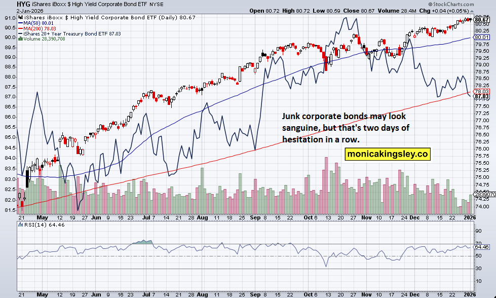 HYG high-yield corporate bond ETF chart showing price consolidation, rising moving averages, and market hesitation signaling junk bond outlook and credit risk trends