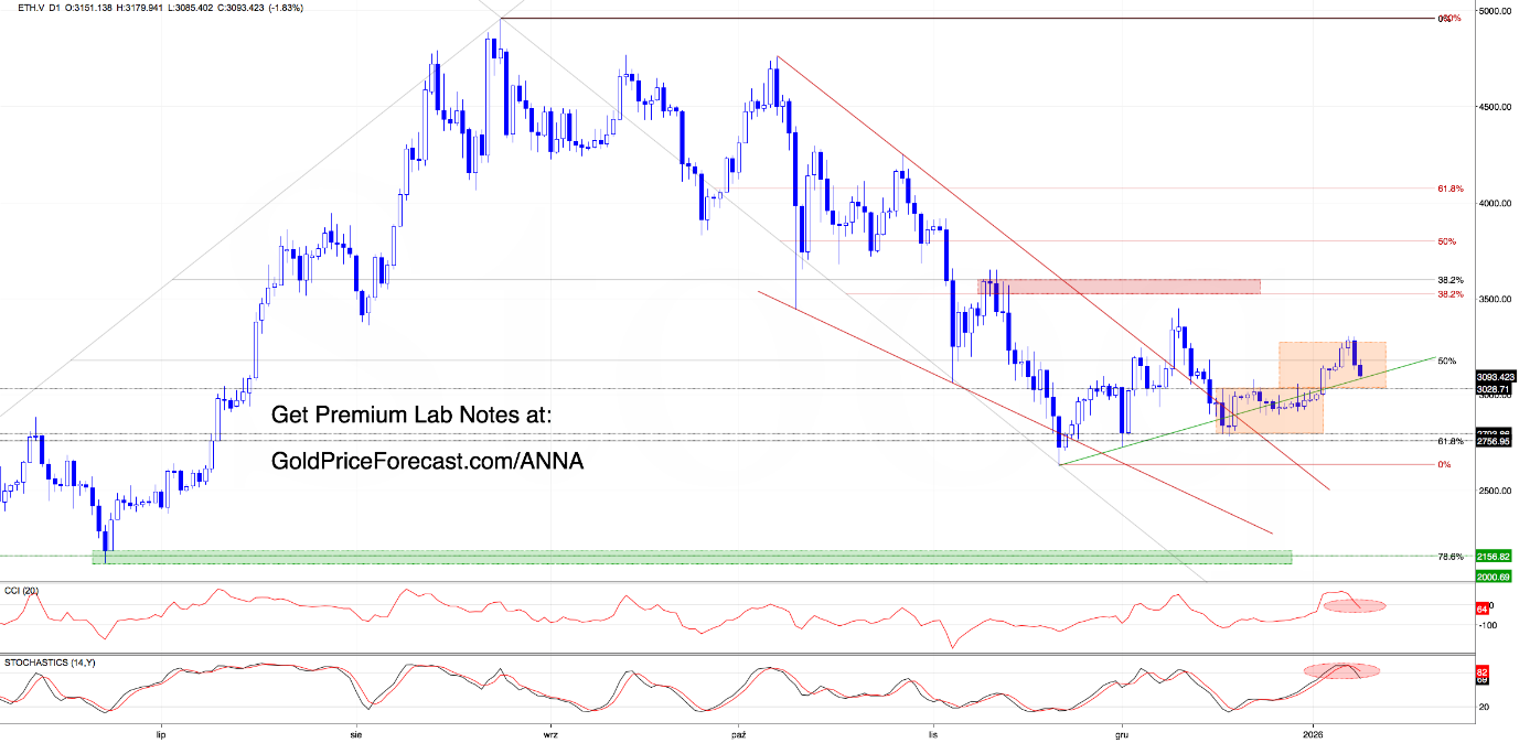 Ethereum daily chart showing price testing key support and resistance levels, Fibonacci retracements, downtrend channel, and momentum indicators signaling a critical decision zone