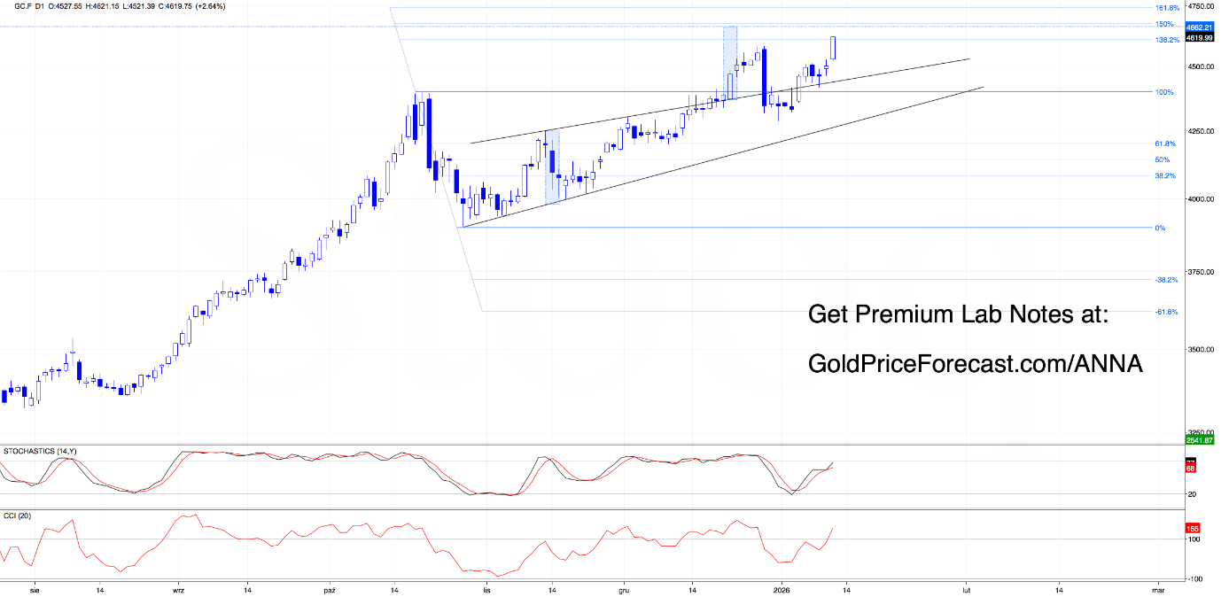 Gold futures GC.F daily chart highlighting bullish trend continuation, rising wedge breakout, and Fibonacci resistance targets