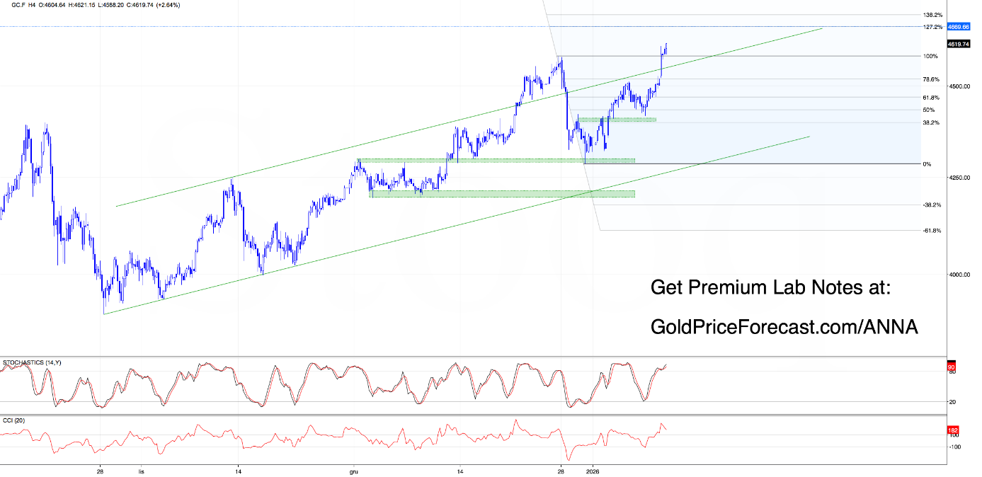 Gold futures GC.F H4 chart showing confirmed bullish breakout, rising channel, Fibonacci extensions, and continued upside momentum
