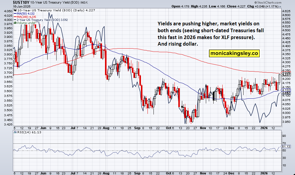 10-year US Treasury yield chart showing rising yields in early 2026, increasing pressure on equities, small caps, and financial sector amid stronger US dollar