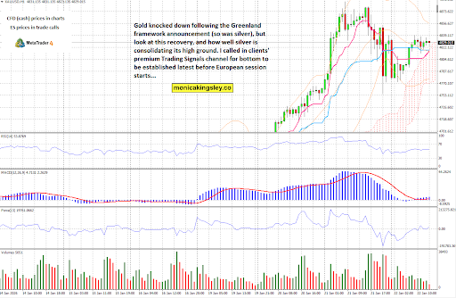 Gold price technical analysis chart after Greenland framework announcement showing volatility, recovery levels, and trading signals