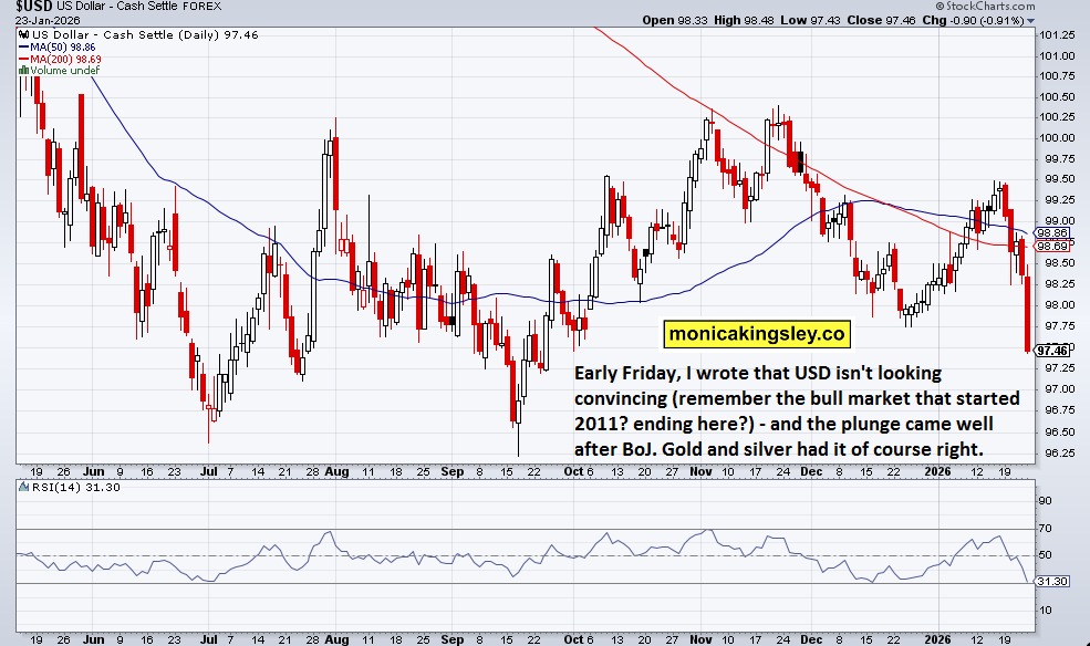 US Dollar Index chart showing sharp drop to 97.46 and oversold RSI following Bank of Japan news.