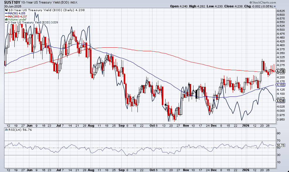 US 10-Year Treasury Yield daily chart showing yields around 4.24% on Jan 30, 2026, with moving averages and RSI near 56.76 as rates stabilize