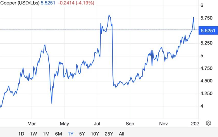 NVIDIA stock price chart compared to commodity performance, illustrating tech equity gains versus rising precious metals and hard asset trends
