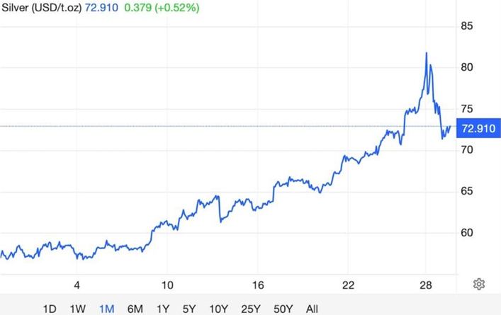 Silver long-term price chart highlighting multi-year breakout, accelerating gains, and renewed investor demand amid global supply shortages