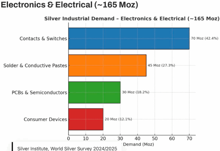 Silver industrial demand in automotive sector highlighting electric vehicles and ADAS sensors driving silver consumption