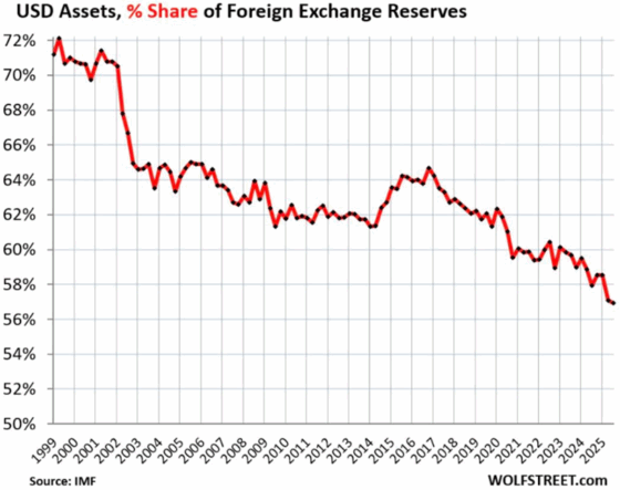 Countries with the largest gold reserve growth since 2000 led by Russia, China, India, and T�rkiye amid central bank accumulation