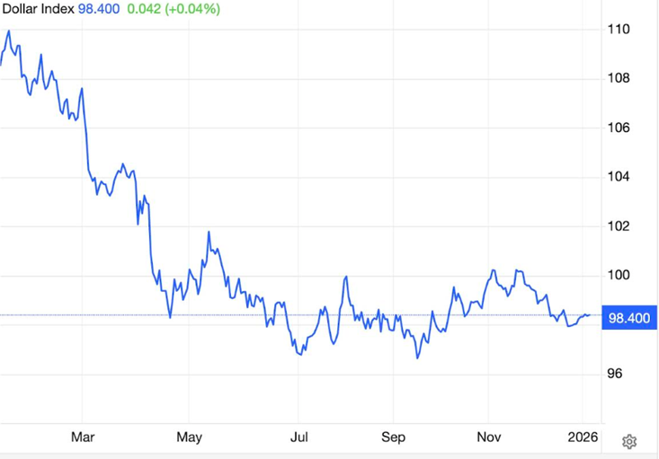 US dollar index chart showing long-term weakness, supporting higher gold and silver prices amid de-dollarization trends