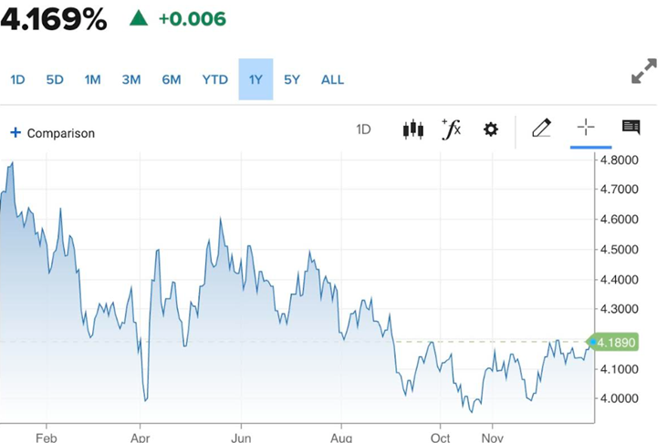 30-year US Treasury yield chart reflecting rising bond yields, debt concerns, and implications for gold and silver markets