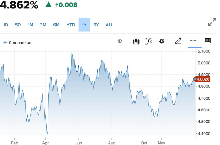 10-year US Treasury yield chart highlighting bond market volatility and its impact on gold prices and investor sentiment