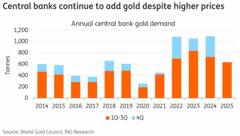 Annual central bank gold demand chart showing sustained gold purchases despite rising prices, led by global reserve diversification