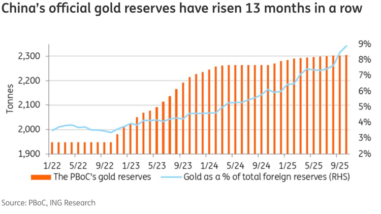 China gold reserves chart showing 13 consecutive months of increases as China boosts gold holdings and reduces dollar exposure