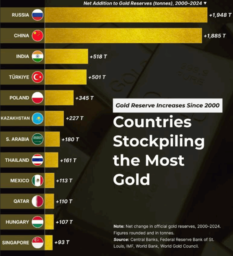 Countries stockpiling the most gold since 2000 led by Russia, China, and India as central banks accelerate gold reserve accumulation