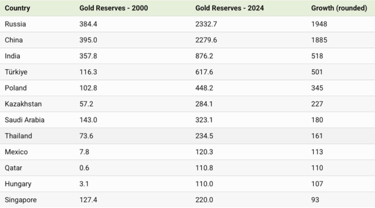 USD assets share of global foreign exchange reserves declining since 1999, highlighting de-dollarization and rising demand for gold reserves