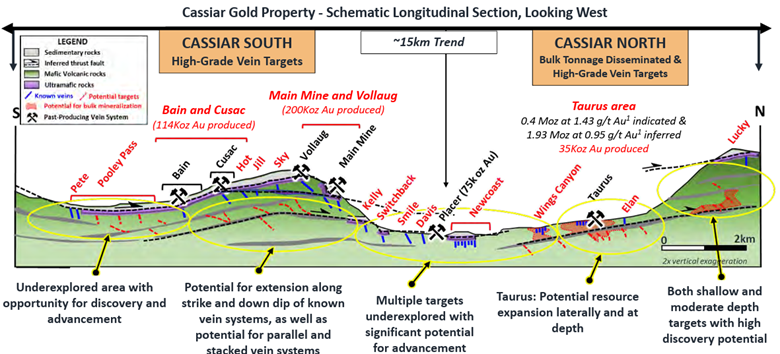 Cassiar Gold property schematic longitudinal section showing Cassiar South and Cassiar North vein systems, Taurus deposit trend, and high-grade gold targets in British Columbia