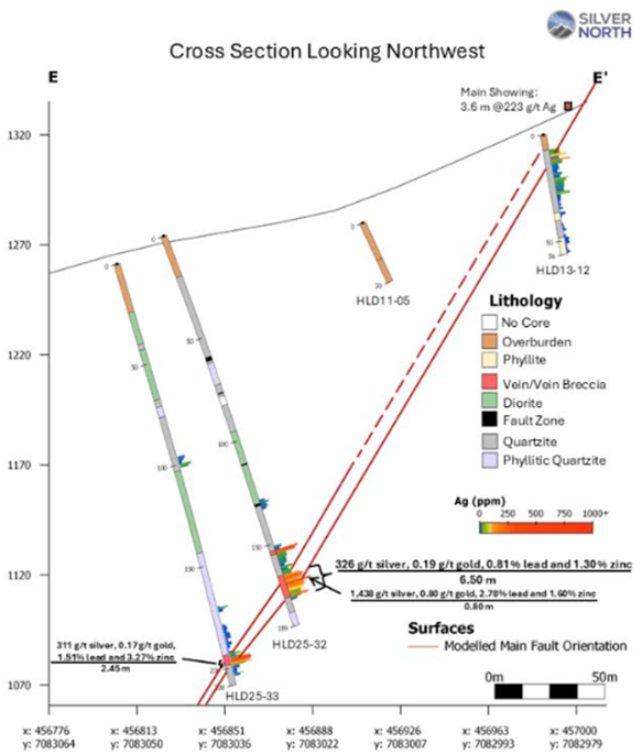 Cross section of Silver North's Main Fault illustrating silver, gold, lead, and zinc grades with modeled fault orientation at the Haldane Project