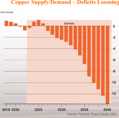 Refined copper metal bar representing copper's critical role in electrification, battery metals and global infrastructure growth
