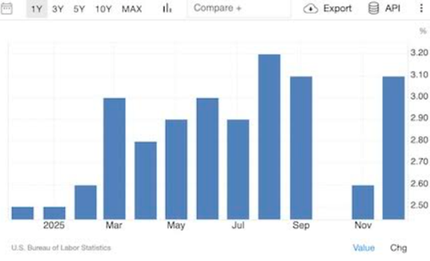 US CPI inflation bar chart highlighting persistent price pressures across multiple months in 2025 and 2026
