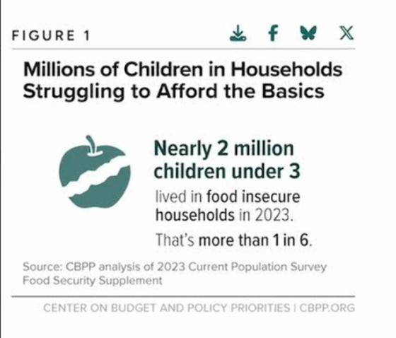 Chart showing millions of children in US households struggling to afford basic necessities due to food insecurity