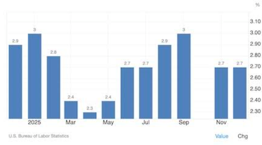 US inflation rate chart showing monthly CPI increases reported by US Bureau of Labor Statistics