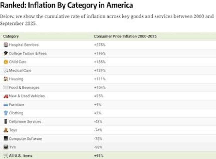 Inflation by category in America ranking shows housing medical care food and education costs rising faster than overall CPI