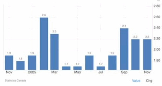 Canada inflation bar chart showing monthly consumer price index changes and rising cost of living trends