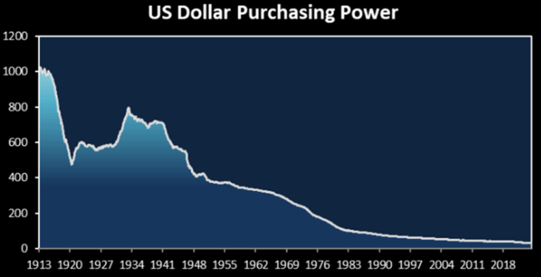 US dollar purchasing power chart showing long term decline since 1913 due to inflation and currency debasement