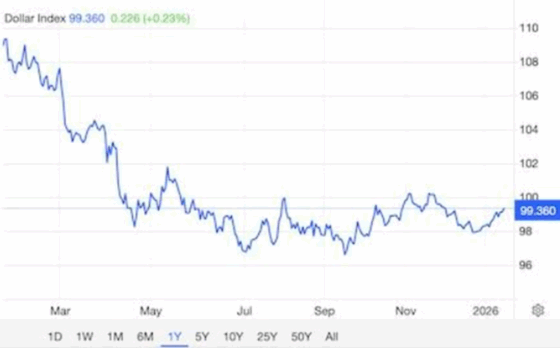 US Dollar Index chart showing year long decline reflecting weakening dollar amid inflation and global economic pressure