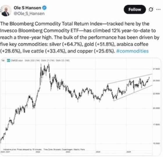 Ole Hansen tweet showing Bloomberg Commodity Index rising to three year high driven by gold silver copper and agricultural commodities