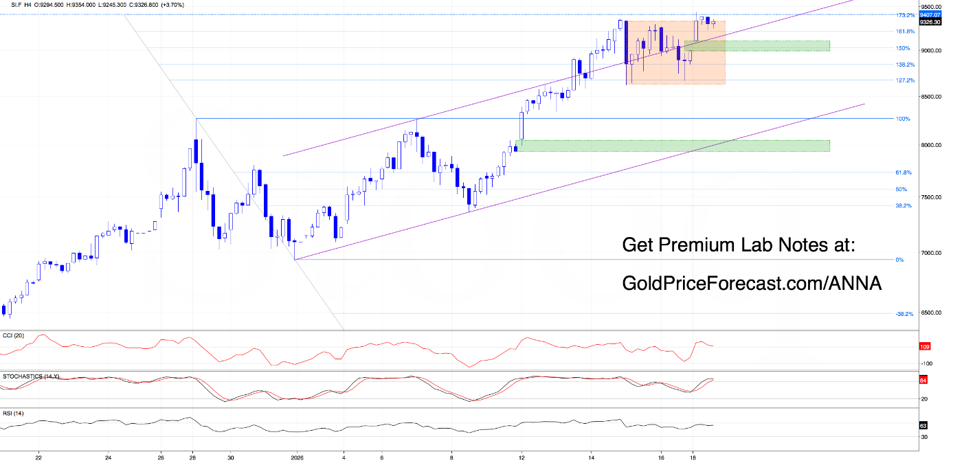 Silver H4 price chart showing bullish trend channel, Fibonacci retracement levels, consolidation zones, and upside targets near 9500 with RSI, stochastic, and CCI indicators supporting continued precious metals momentum