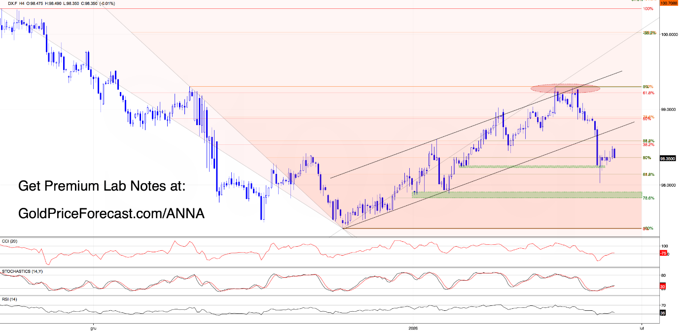 US Dollar Index daily chart illustrating failed recovery attempt, resistance rejection, and downside risk toward major support zones