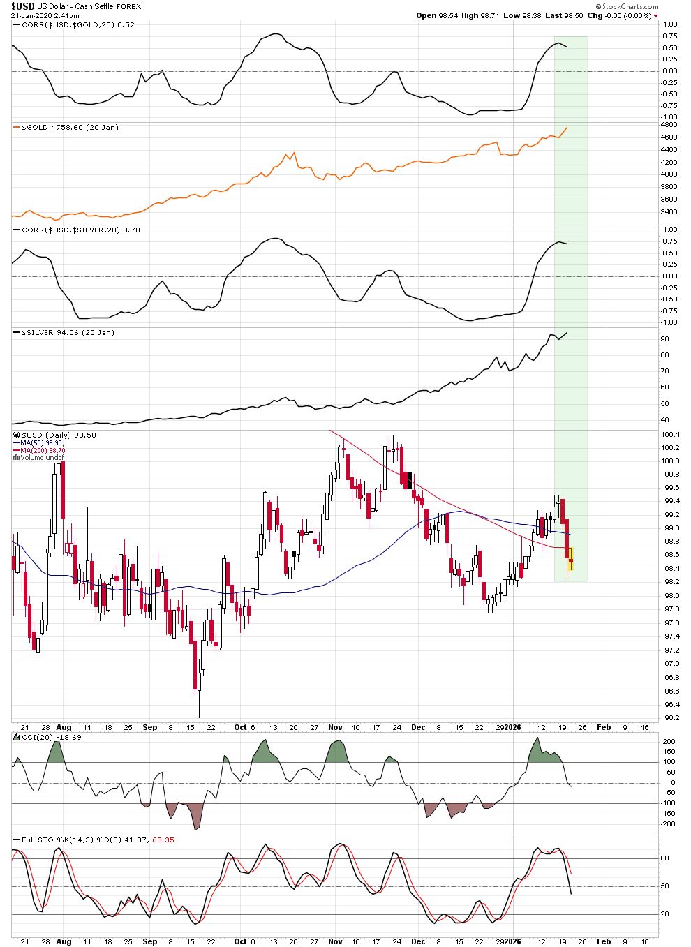 Gold futures H4 chart breaking above major resistance and rising channel, signaling strong bullish momentum as dollar weakens