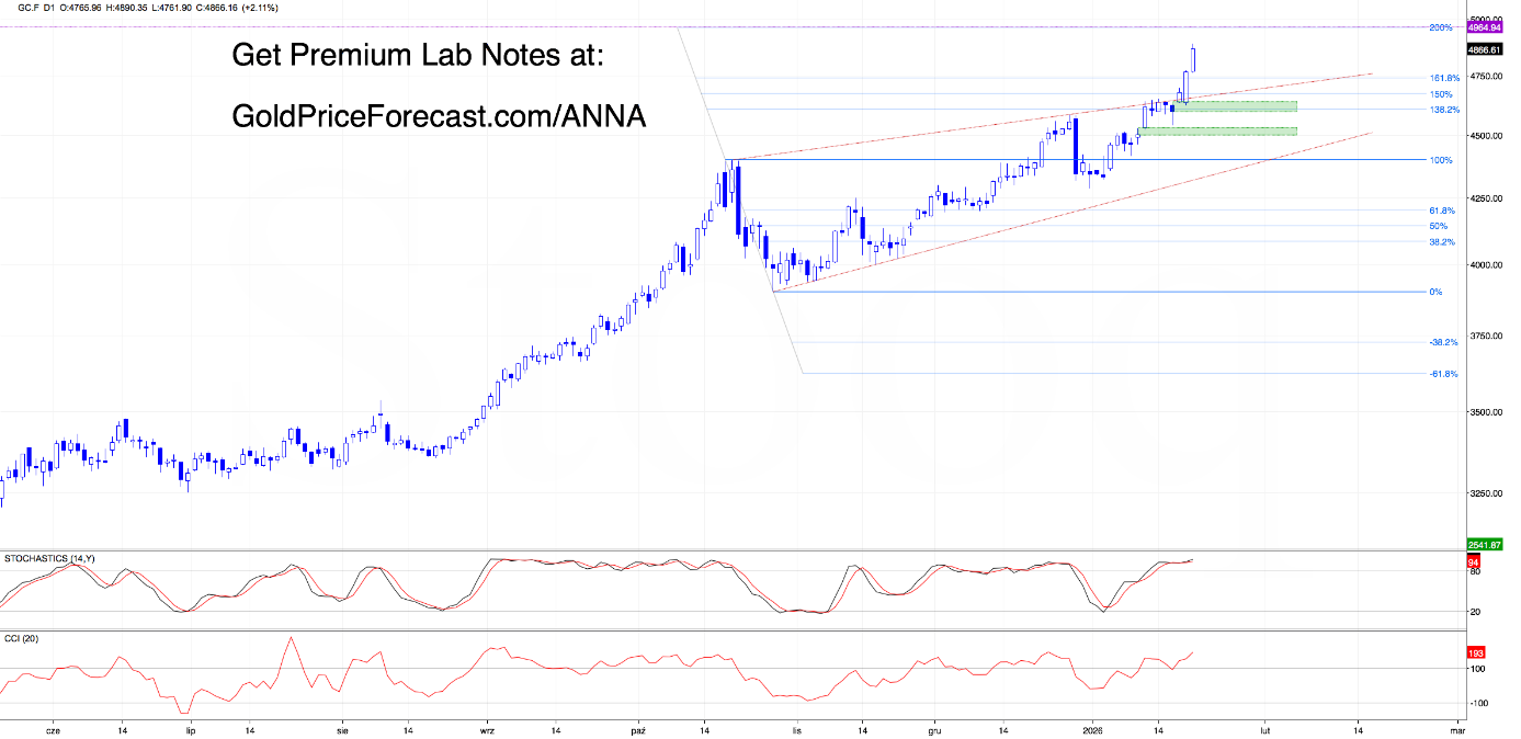 Gold futures daily chart showing sustained uptrend, Fibonacci extensions, and bullish structure supported by weaker US dollar