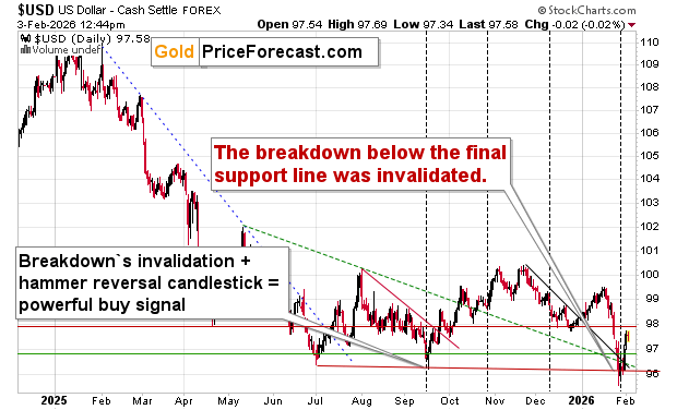 US dollar index technical chart showing invalidated breakdown, support levels, and rebound signals