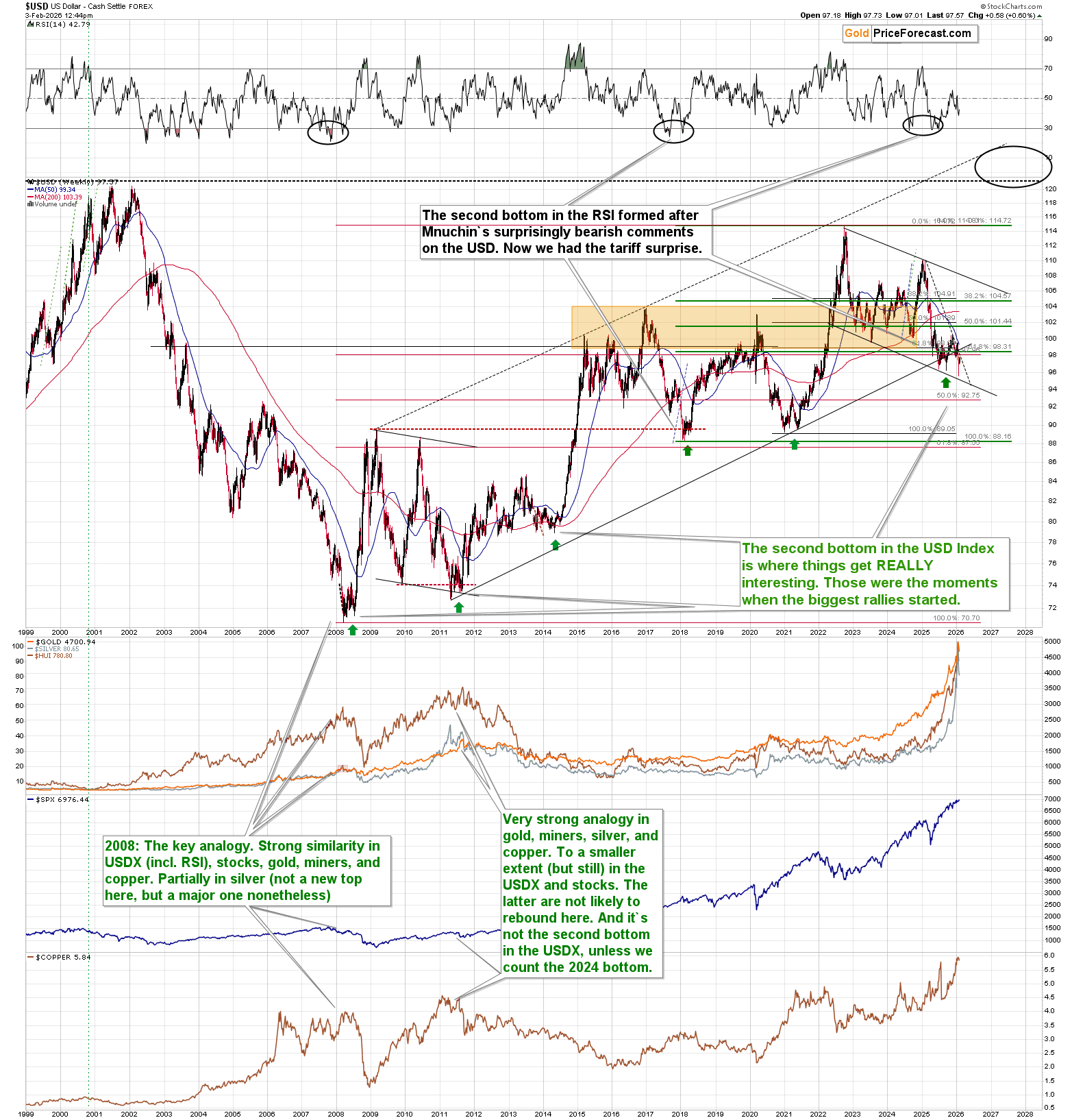 Long term US dollar index chart with RSI, trendlines, and historical market analogies