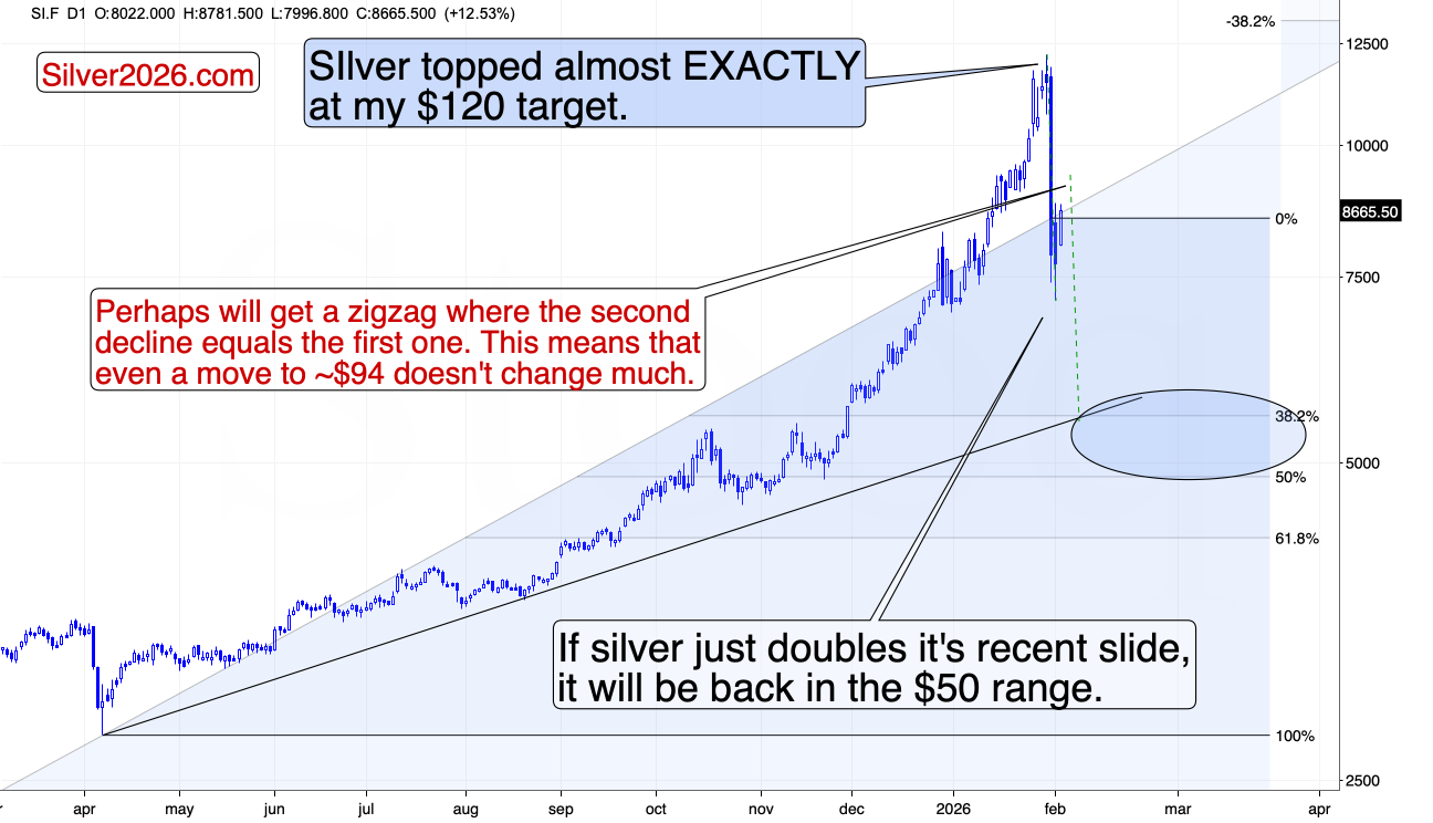 Silver price chart showing parabolic rally, peak near 120 target, and projected correction levels