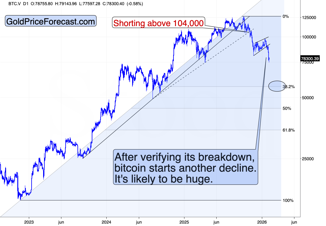 Bitcoin price chart highlighting breakdown after topping above 104000 and downside projections