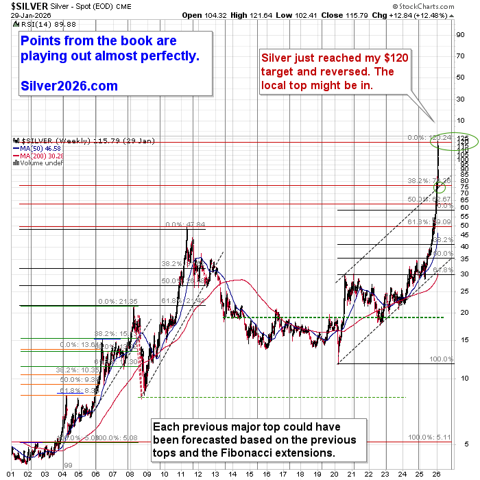 Silver price chart with fibonacci extensions showing rally reaching 120 target and reversing