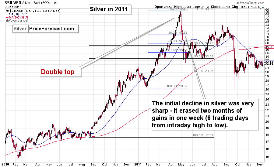 Silver in 2011 price chart showing double top formation and sharp decline after peak