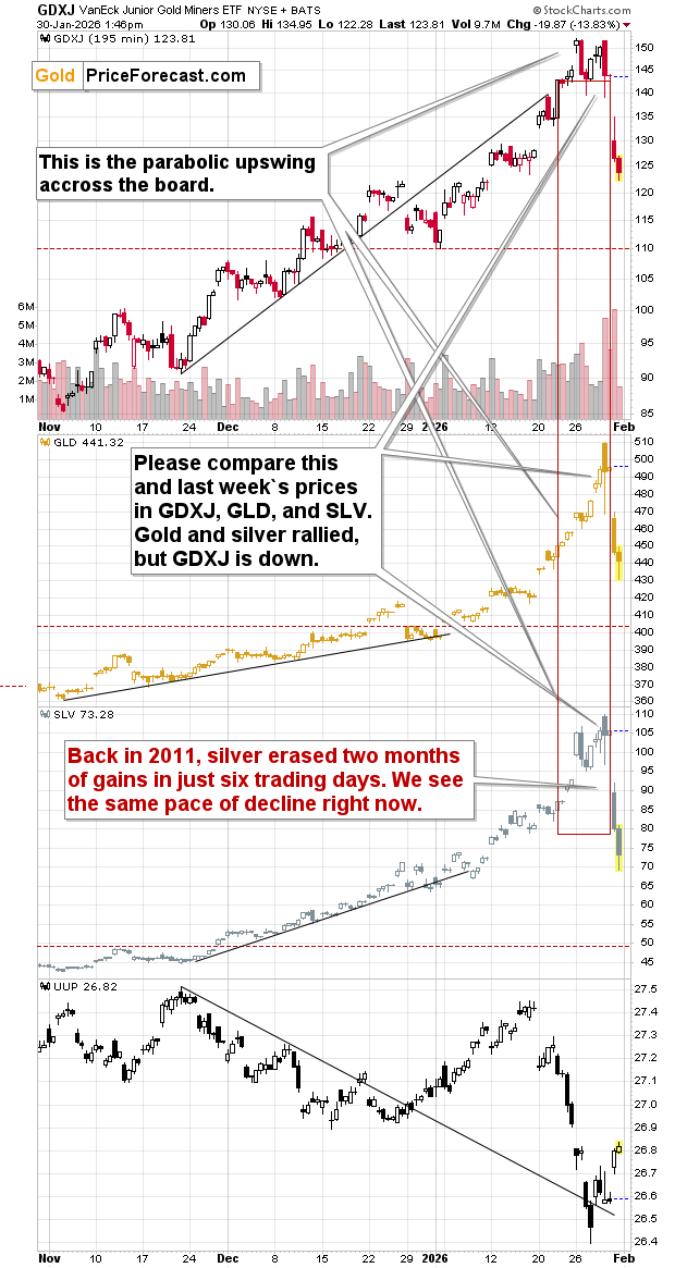 GDXJ GLD SLV comparison chart showing parabolic upswing and miner divergence with sharp drop