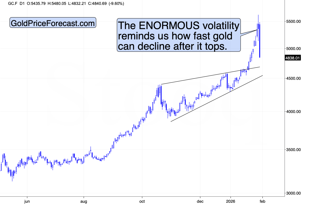 Gold daily price chart showing enormous volatility and fast decline after topping