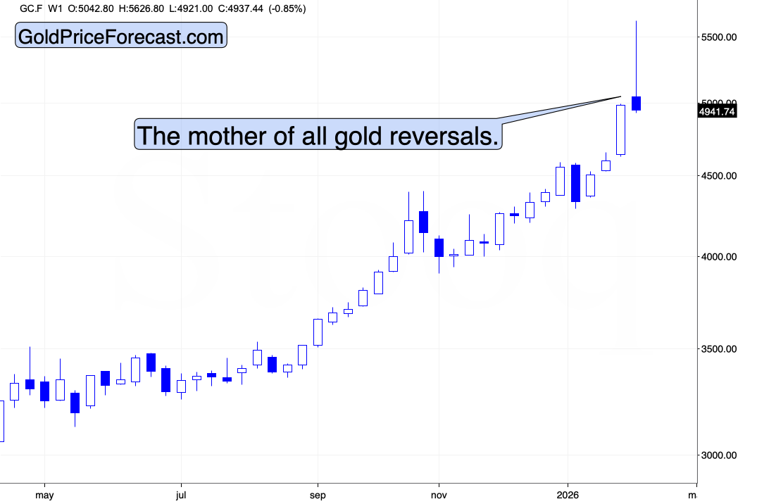 Gold weekly candlestick chart showing major reversal pattern near recent highs