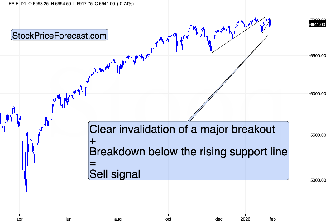 SP500 futures daily chart showing breakout invalidation and breakdown below rising support sell signal