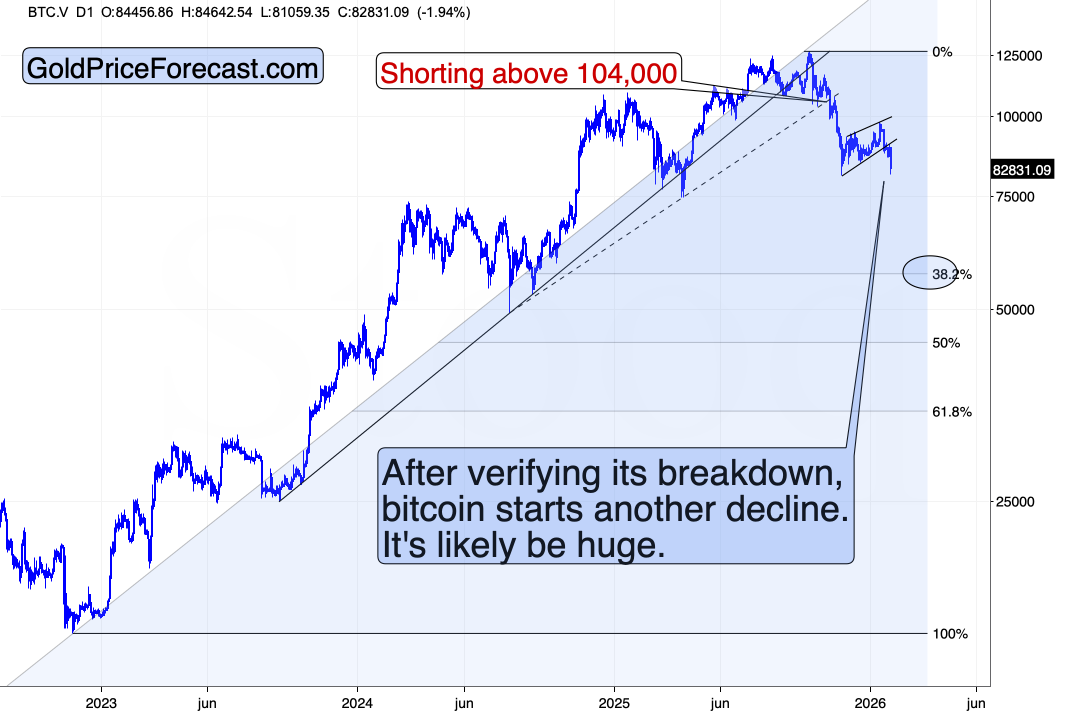 Bitcoin daily chart showing breakdown after topping near 104000 with downside move