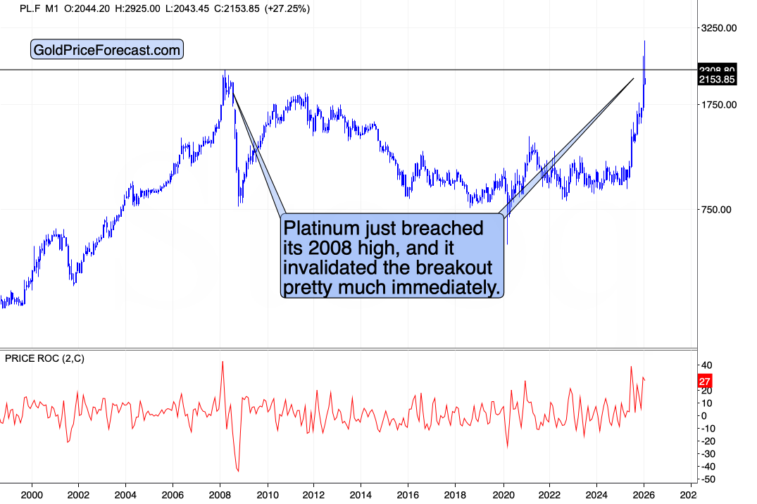 Platinum monthly chart showing breakout above 2008 high and quick invalidation with momentum indicator