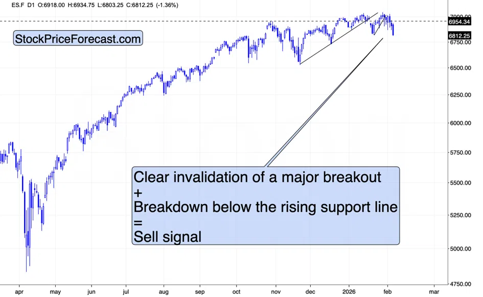 S&P 500 futures chart breaking rising support line sell signal