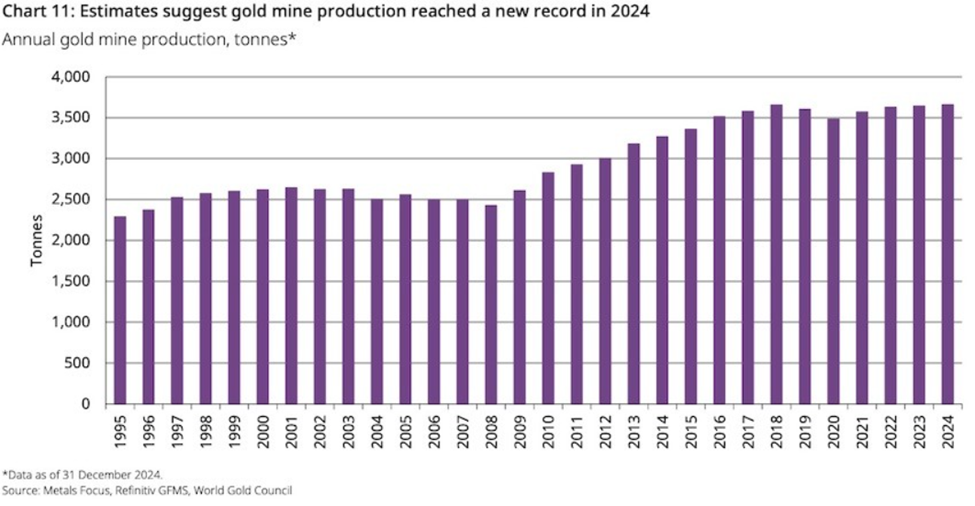 global gold mine production chart showing record output in 2024