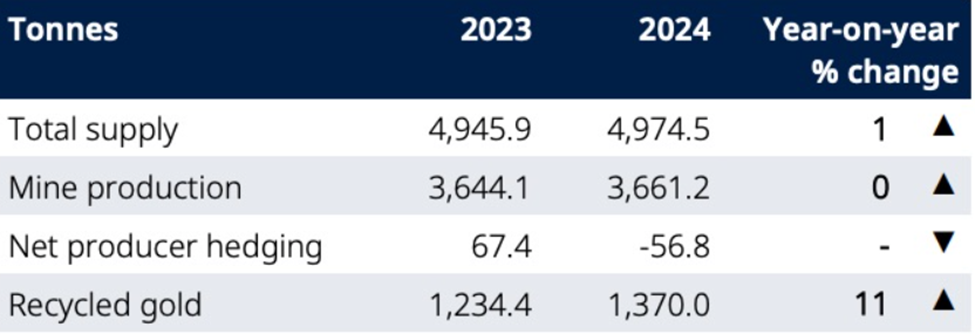 table comparing gold supply mine production and recycled gold 2023 vs 2024